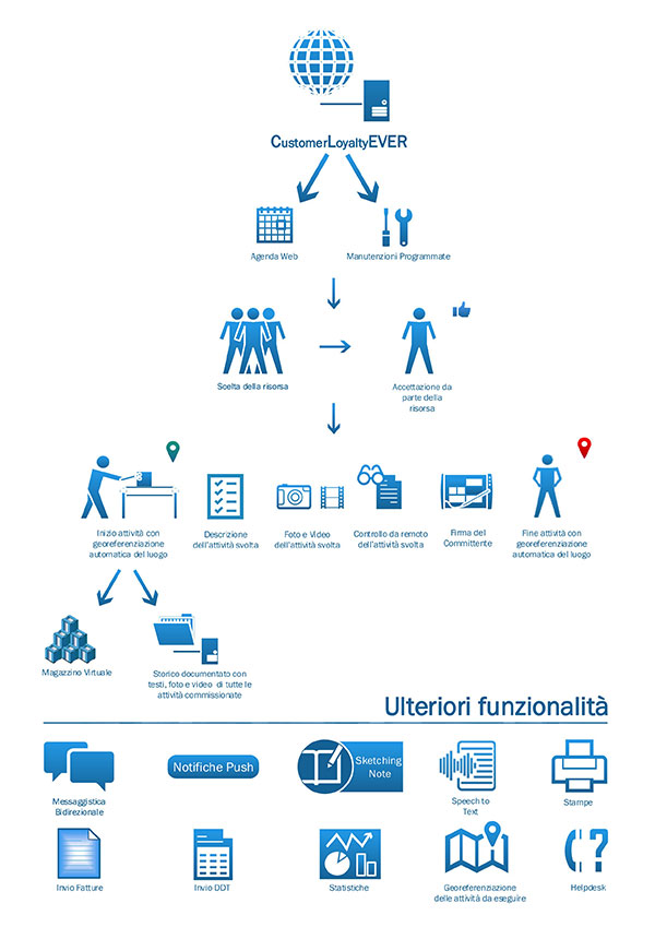 Schema Operativo Clever